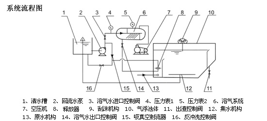 溶氣氣浮機(jī)示意圖 溶氣氣浮機(jī)示意圖